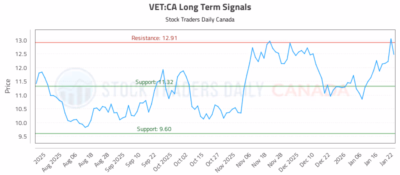 Stock Chart for VET:CA
