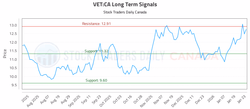 Stock Chart for VET:CA