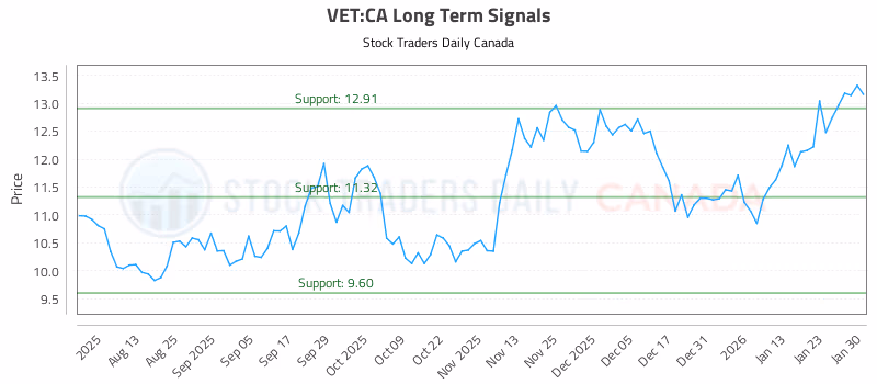 Stock Chart for VET:CA