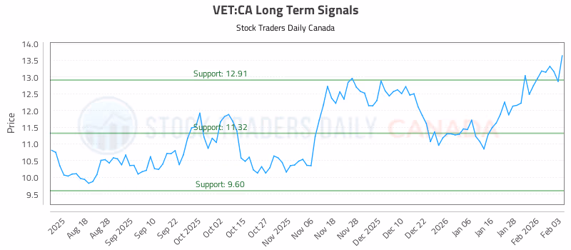 Stock Chart for VET:CA