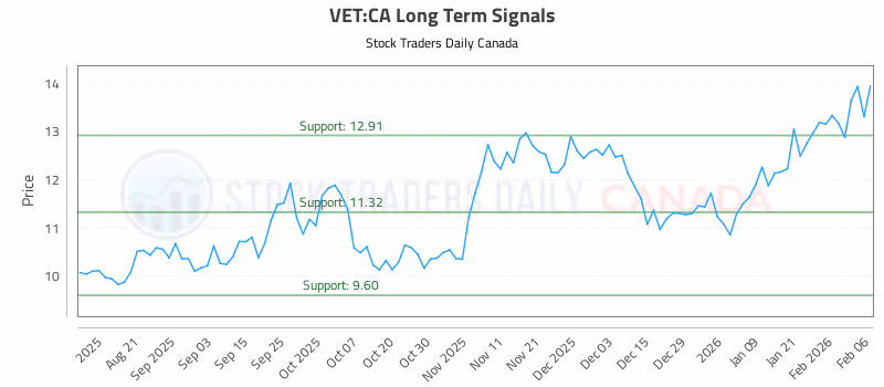 Stock Chart for VET:CA
