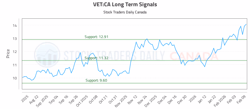 Stock Chart for VET:CA