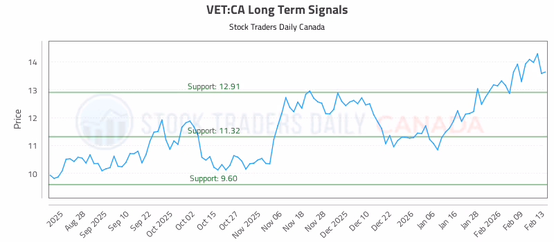 Stock Chart for VET:CA