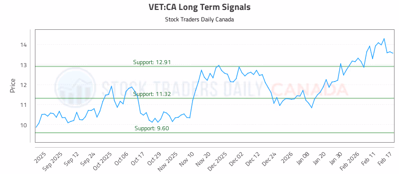 Stock Chart for VET:CA