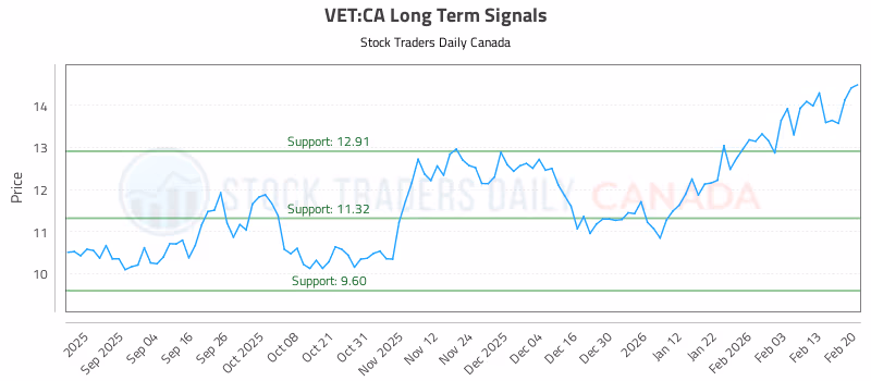 Stock Chart for VET:CA