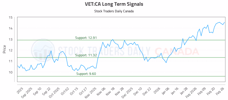Stock Chart for VET:CA