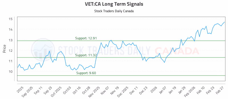 Stock Chart for VET:CA