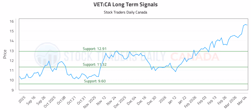 Stock Chart for VET:CA