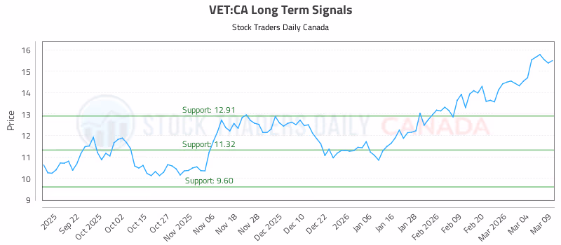 Stock Chart for VET:CA