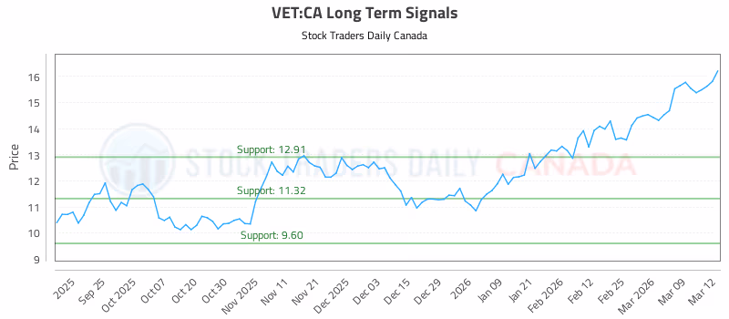Stock Chart for VET:CA