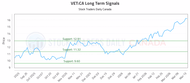 Stock Chart for VET:CA