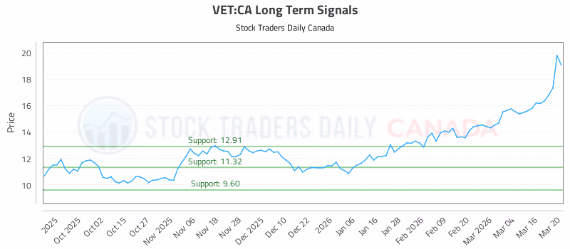 Stock Chart for VET:CA