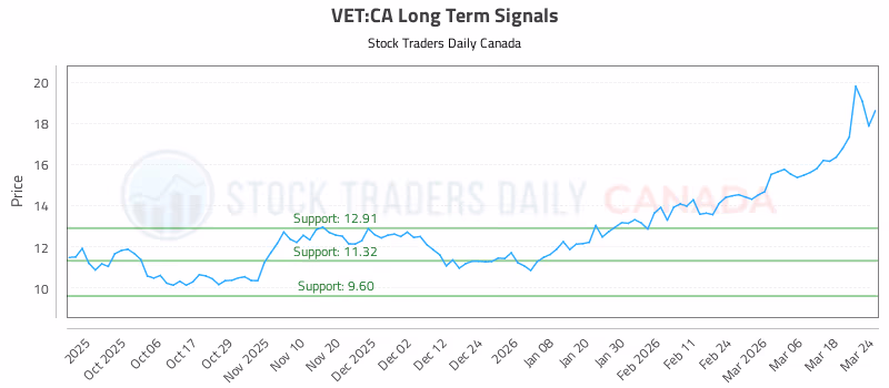 Stock Chart for VET:CA
