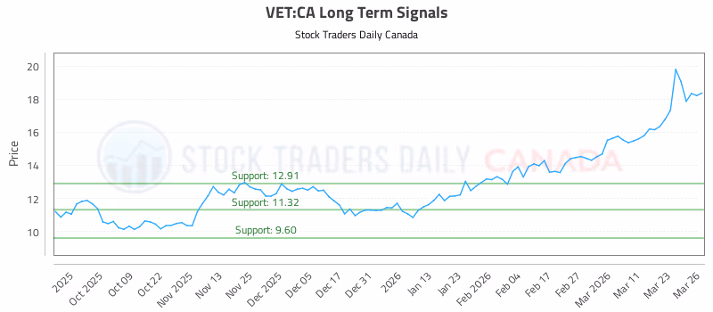 Stock Chart for VET:CA