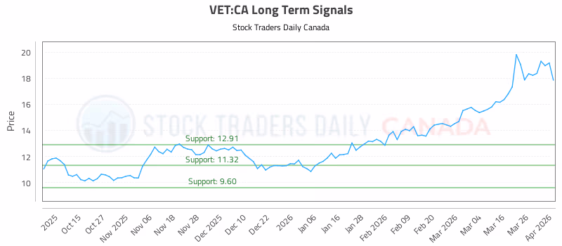 Stock Chart for VET:CA