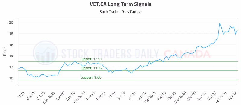 Stock Chart for VET:CA