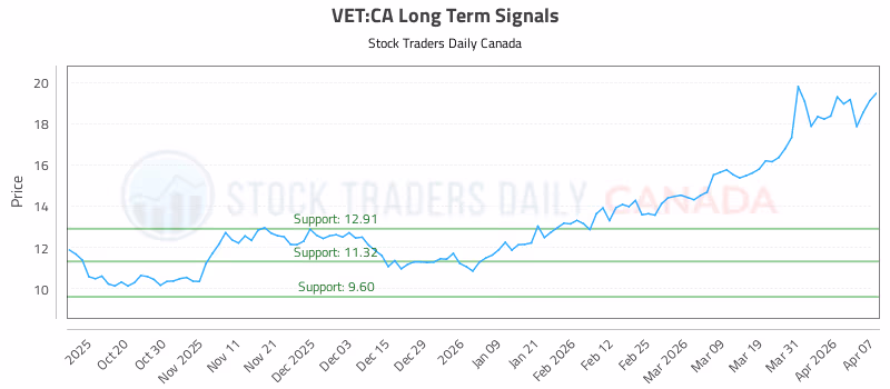 Stock Chart for VET:CA