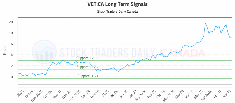 Stock Chart for VET:CA