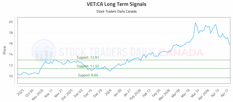 Stock Chart for VET:CA