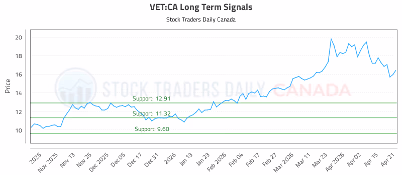 Stock Chart for VET:CA