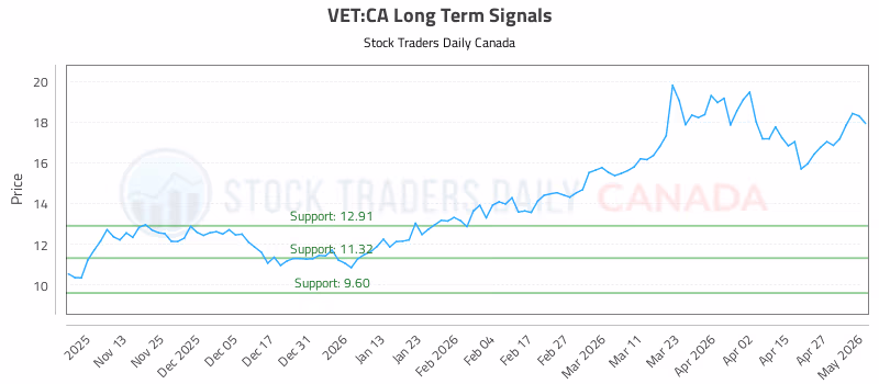 Stock Chart for VET:CA