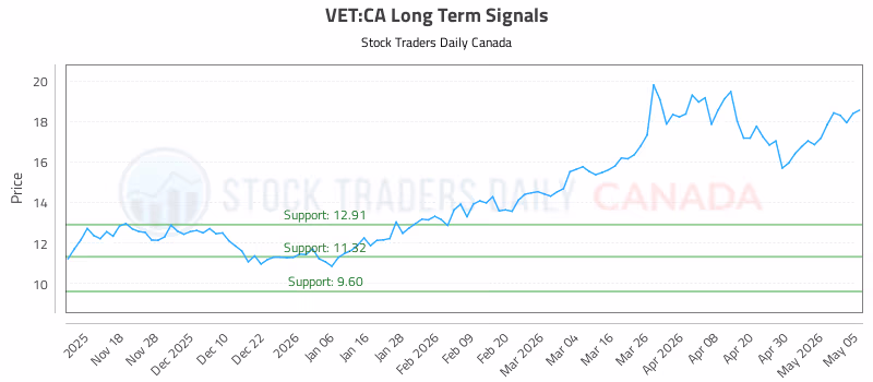 Stock Chart for VET:CA