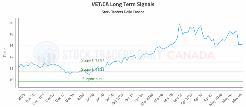 Stock Chart for VET:CA