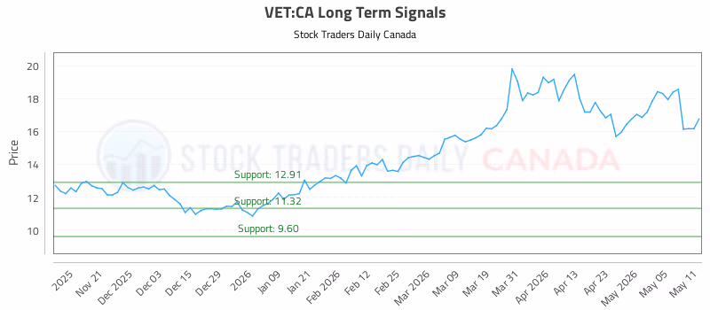 Stock Chart for VET:CA