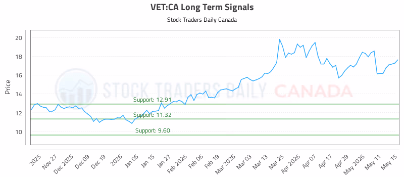 Stock Chart for VET:CA