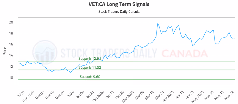 Stock Chart for VET:CA
