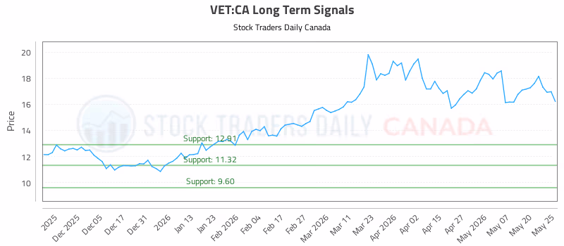 Stock Chart for VET:CA