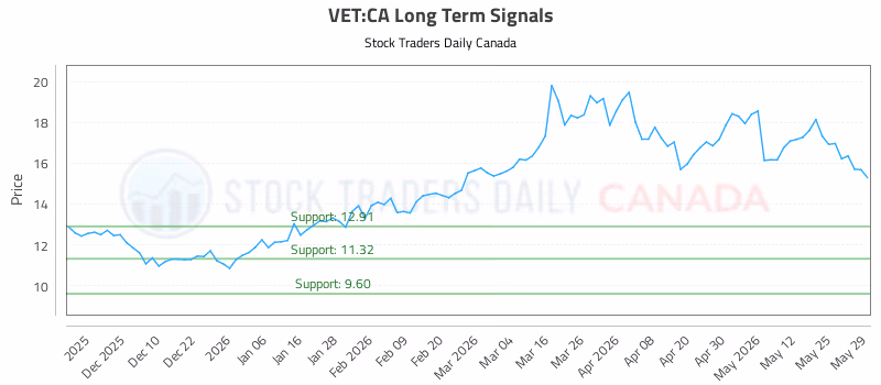 Stock Chart for VET:CA