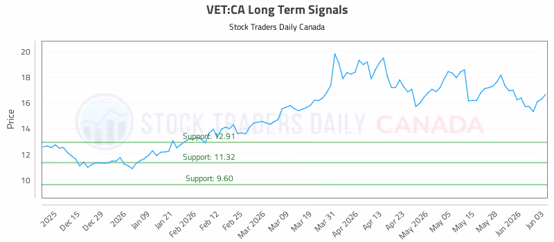 Stock Chart for VET:CA