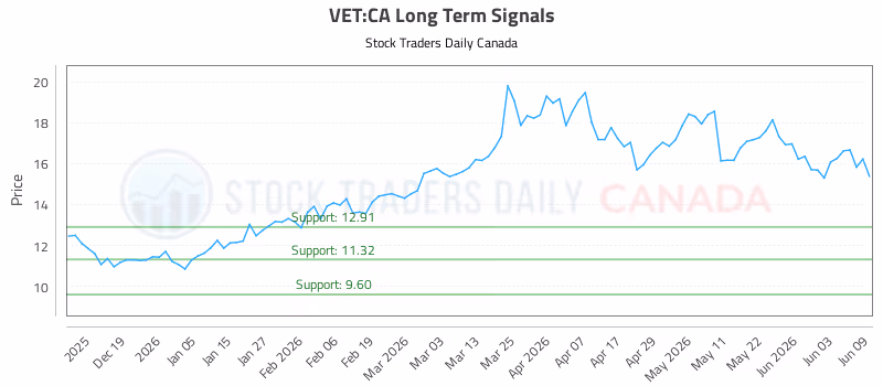 Stock Chart for VET:CA