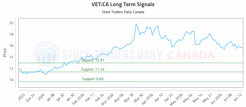 Stock Chart for VET:CA
