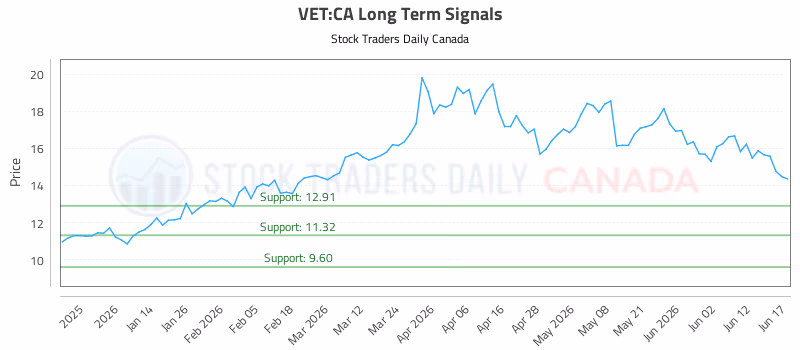 Stock Chart for VET:CA