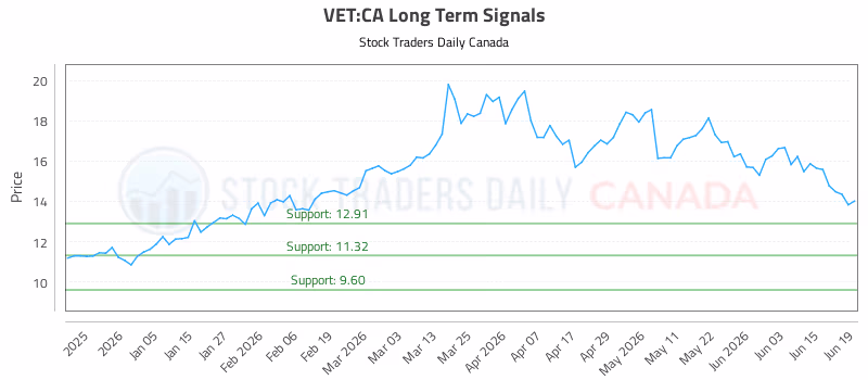 Stock Chart for VET:CA
