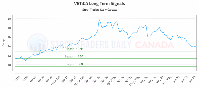 Stock Chart for VET:CA