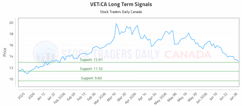 Stock Chart for VET:CA