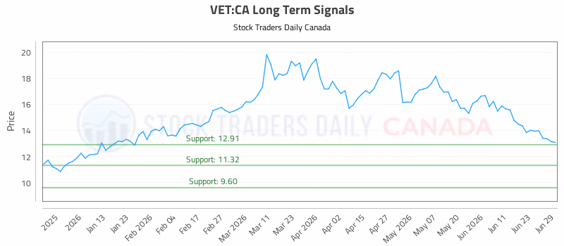 Stock Chart for VET:CA
