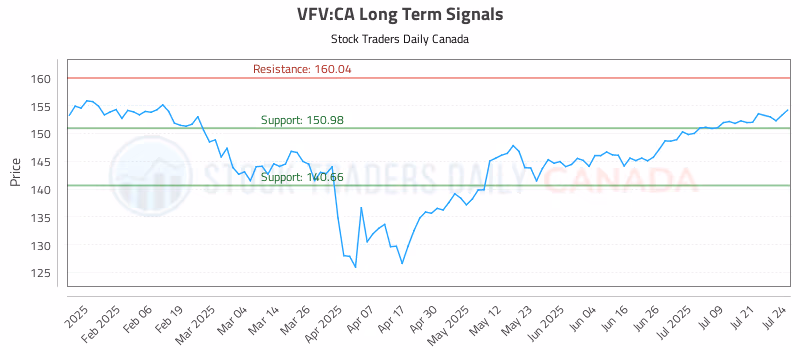 Stock Chart for VFV:CA