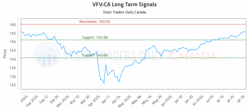 Stock Chart for VFV:CA