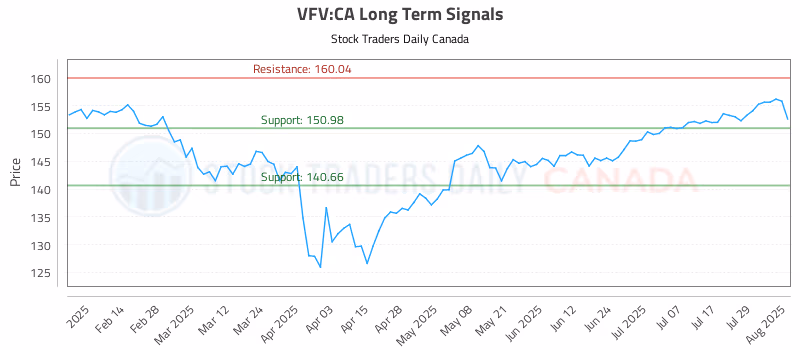 Stock Chart for VFV:CA