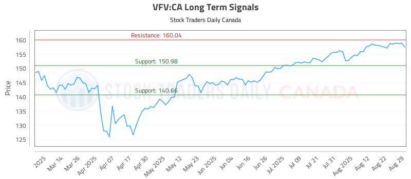 Stock Chart for VFV:CA