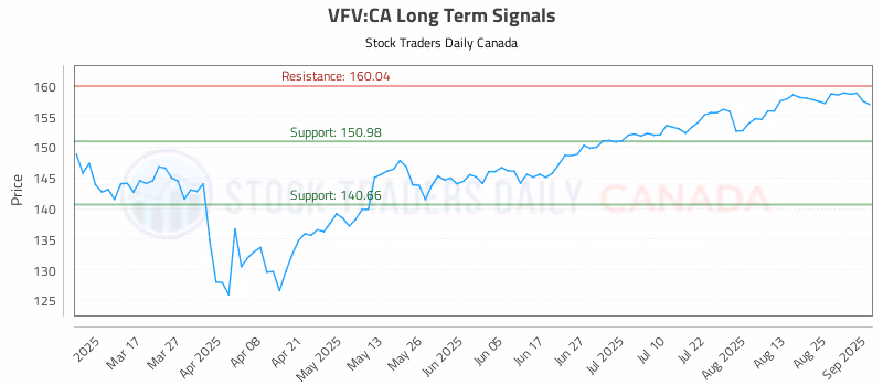 Stock Chart for VFV:CA