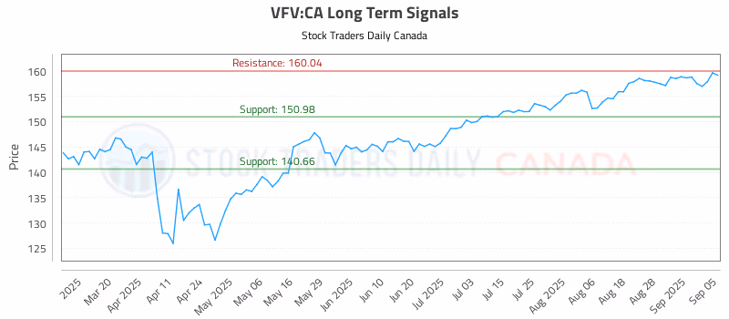 Stock Chart for VFV:CA