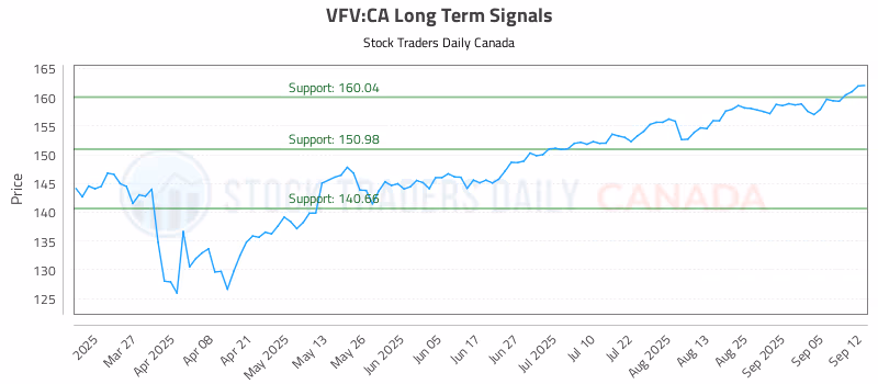 Stock Chart for VFV:CA