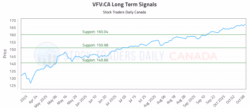 Stock Chart for VFV:CA