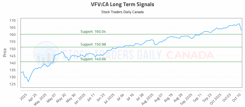 Stock Chart for VFV:CA