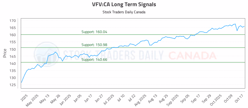 Stock Chart for VFV:CA